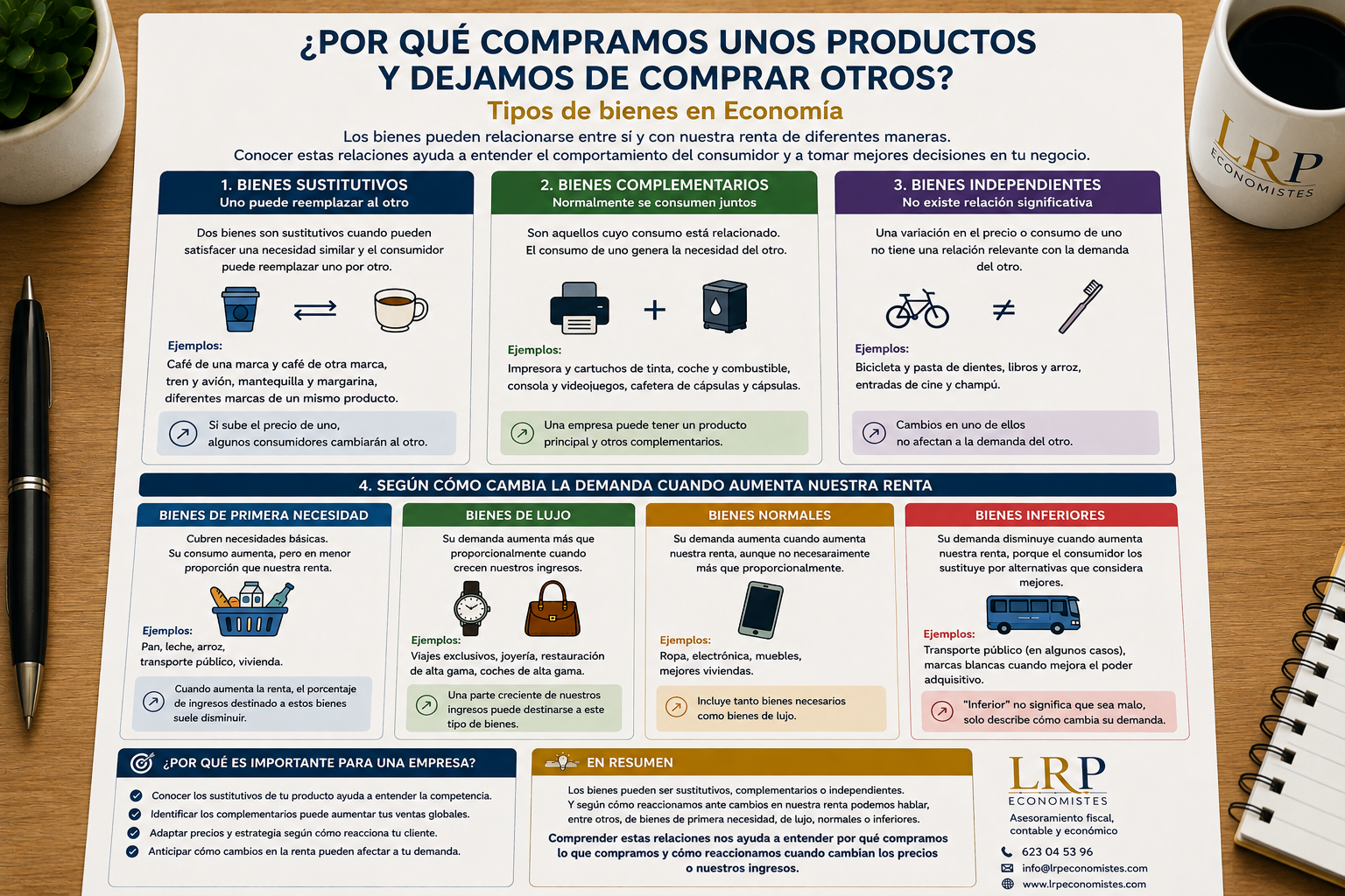 ¿Por qué compramos unos productos y dejamos de comprar otros? Tipos de bienes en Economía