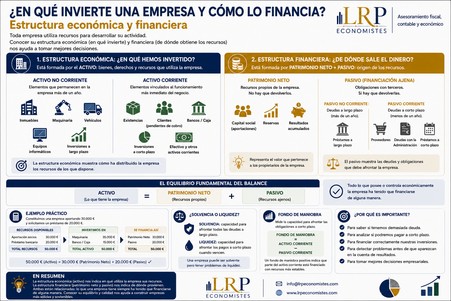¿En qué invierte una empresa y cómo lo financia? Estructura económica y financiera