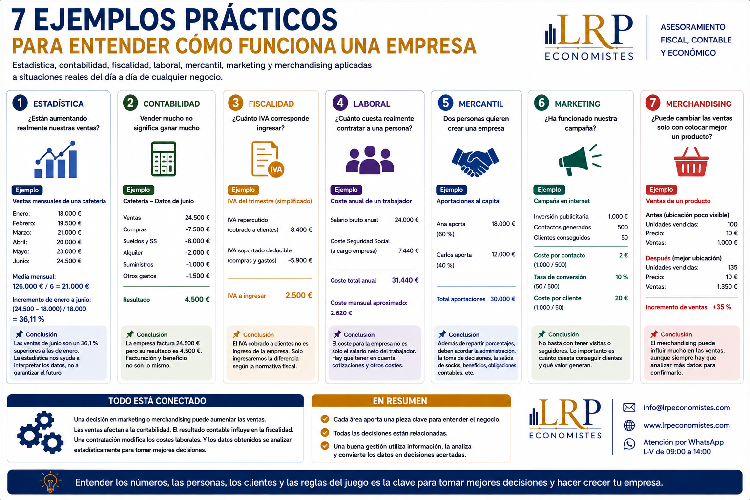 De la teoría a la práctica: 7 ejemplos para entender cómo funciona una empresa