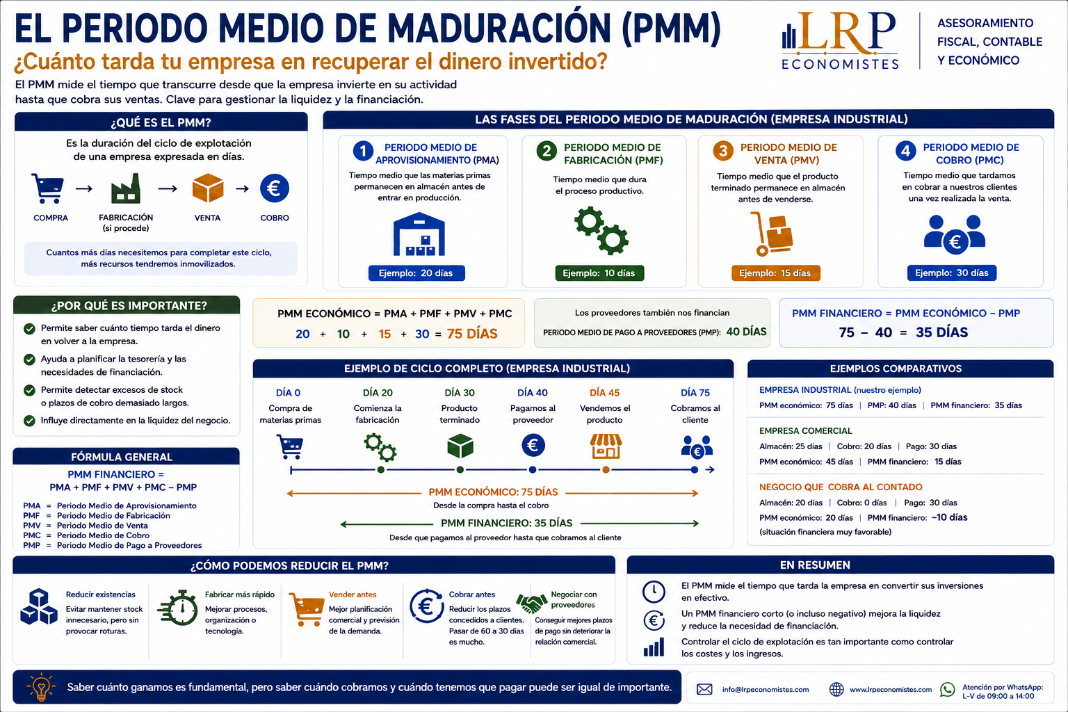 El Periodo Medio de Maduración: ¿cuánto tarda tu empresa en recuperar el dinero invertido?