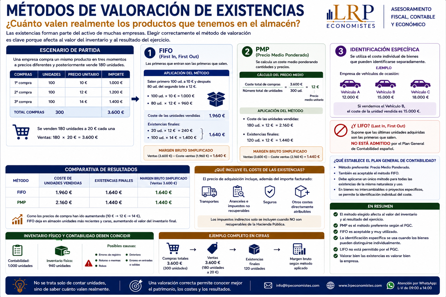 Métodos de valoración de existencias: ¿cuánto valen realmente los productos que tenemos en el almacén?